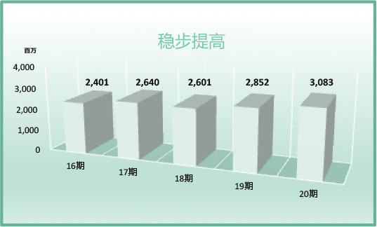 売り上げ推移