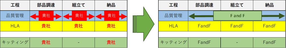 品質管理工程図　貴社比較