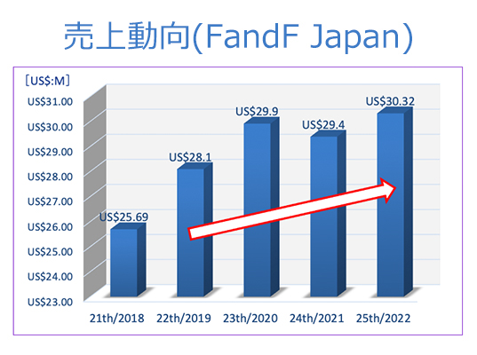 売り上げ推移F＆Fグループ